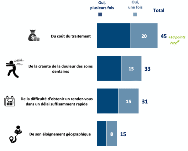 Renoncement aux soins dentaires