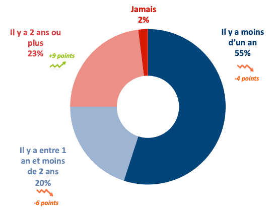 Fréquence visite chez le dentiste