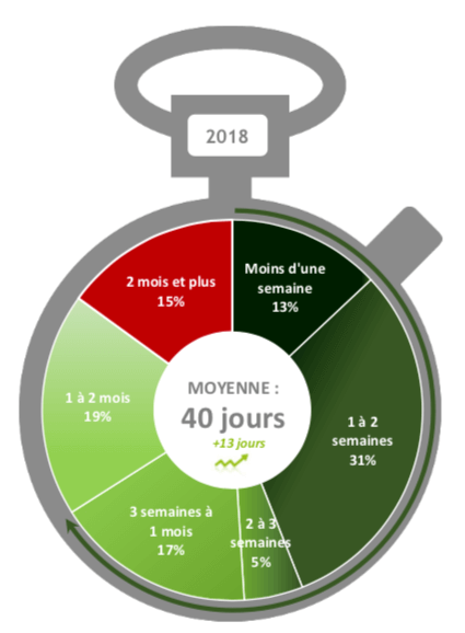 délai d'obtention d'un rendez-vous chez le dentiste